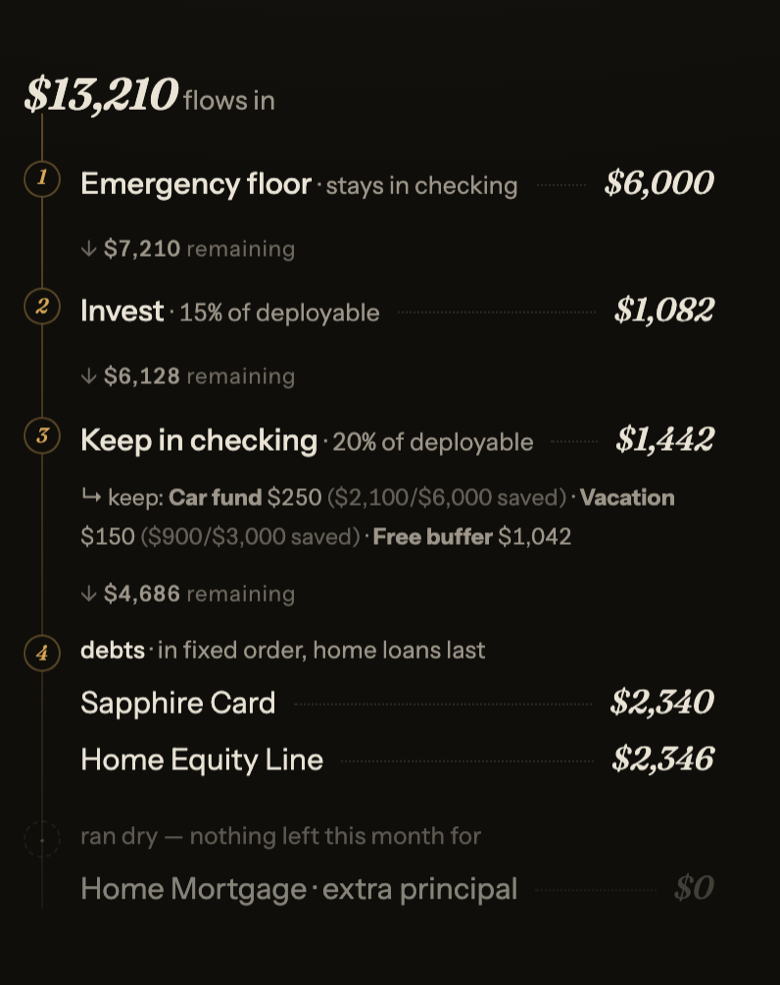 The allocation waterfall: $13,210 flows in — emergency floor, invest, keep in checking, then debts in order, with a running remainder.